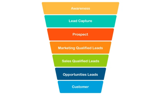Embudo de ventas o de conversión