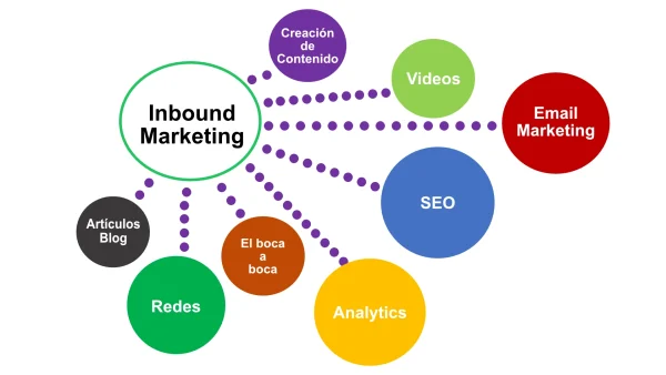 Inbound Marketing